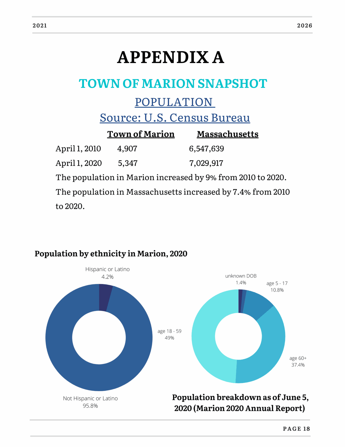 Page showing population stats for Marion, MA. Text highlights growth from 2010 to 2020. Includes two pie charts: one on ethnicity (majority not Hispanic/Latino) and one on age (largest group ages 37–66).