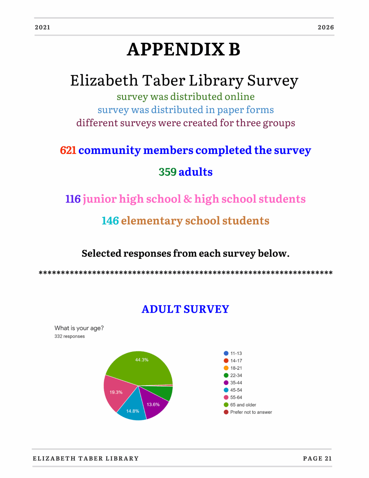 A survey summary page showing participation stats for the Elizabeth Taber Library, with color-coded text for adult, student, and child responses and a pie chart of adult survey ages. The chart shows most respondents are aged 55–64.