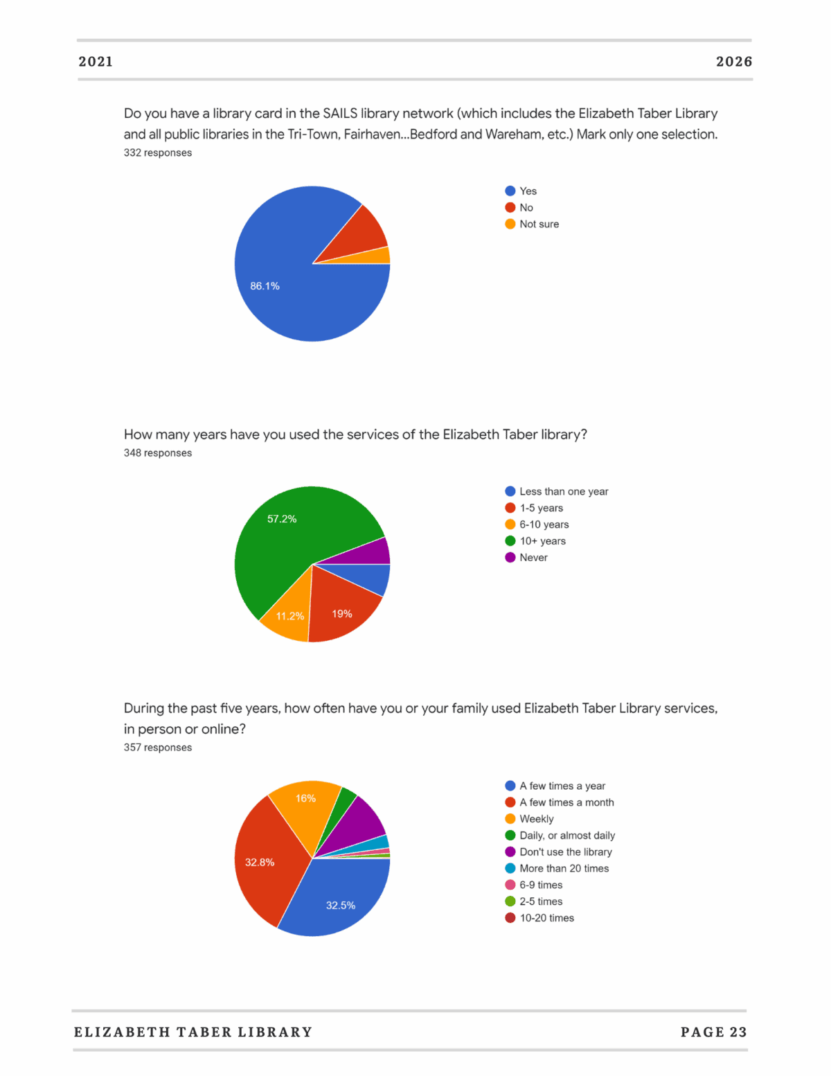 A page with three colorful pie charts showing Elizabeth Taber Library survey results about library card ownership, service usage, and usage frequency from 349 respondents. Each chart has clear segment labels and percentages.