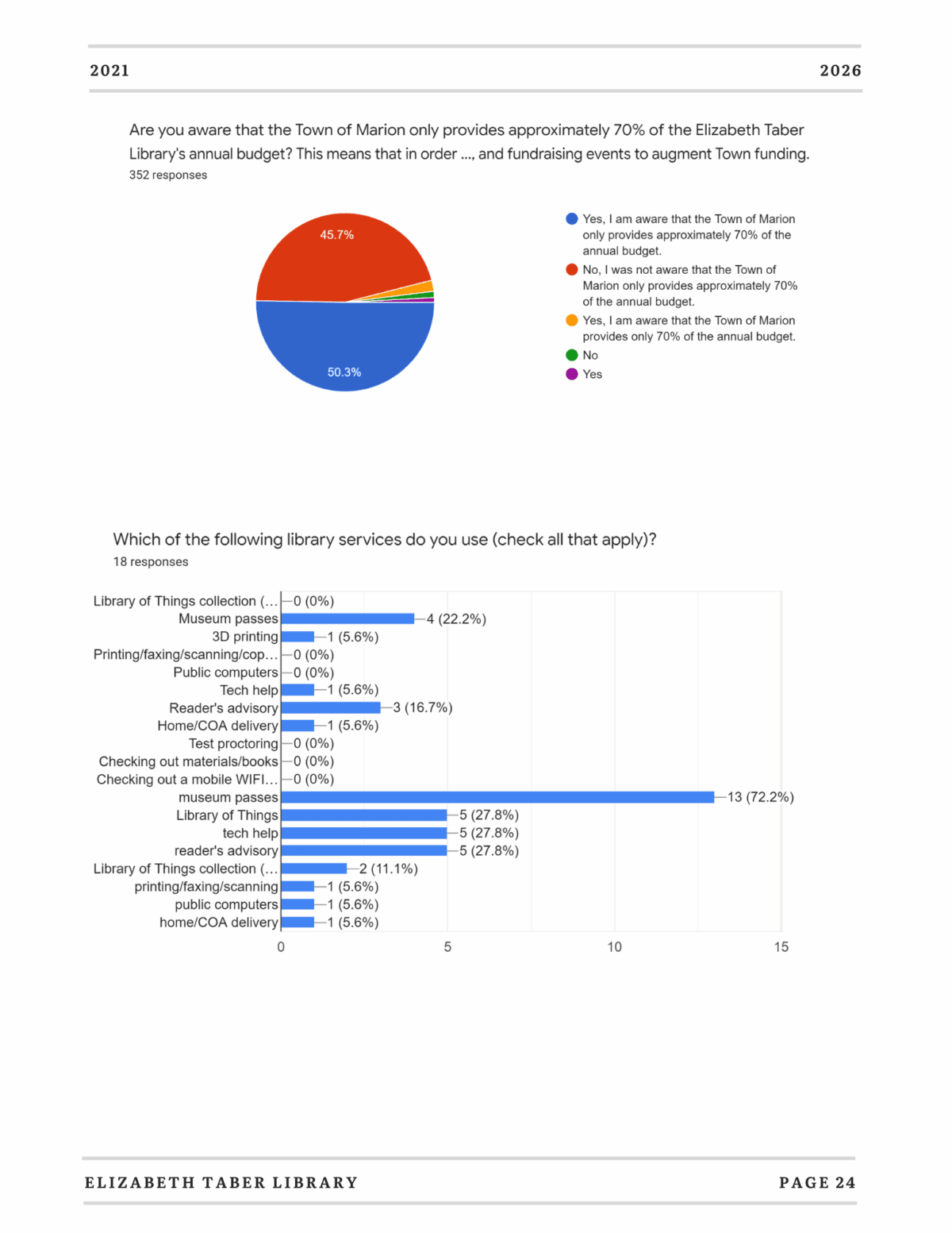 A pie chart showing that 56.3% of respondents are unaware that the Town of Marion provides around 70% of the librarys budget, and a bar chart displaying the usage of various library services.