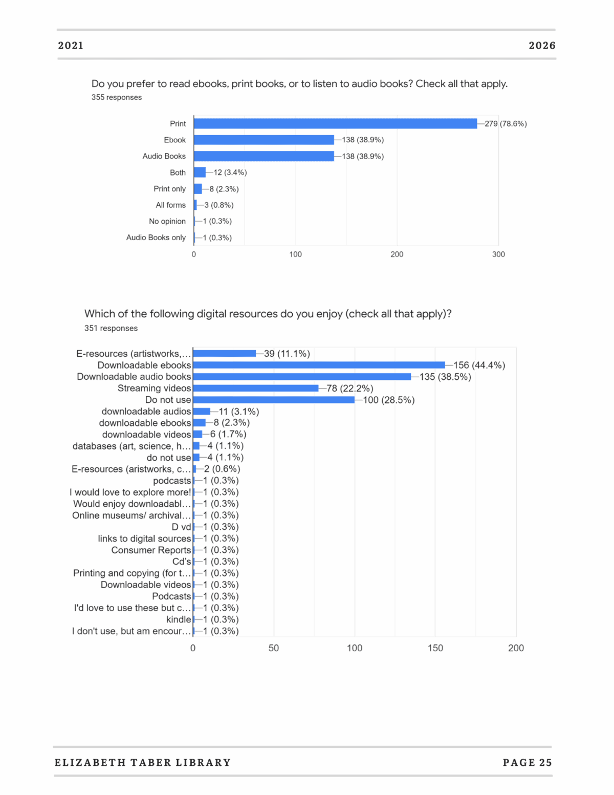 Two bar graphs show library survey results. The top graph compares preference for print books, ebooks, and audiobooks; print books lead. The bottom graph shows enjoyment of various digital resources, with ebooks/audio listed highest.