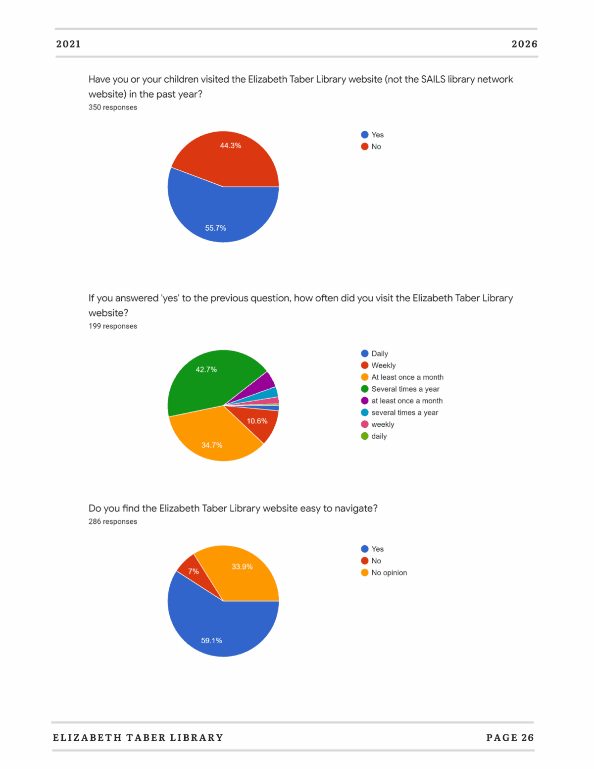 A page with three pie charts showing survey results about the Elizabeth Taber Library website: visits in the past year, frequency of visits, and ease of navigation, with most responses being positive.