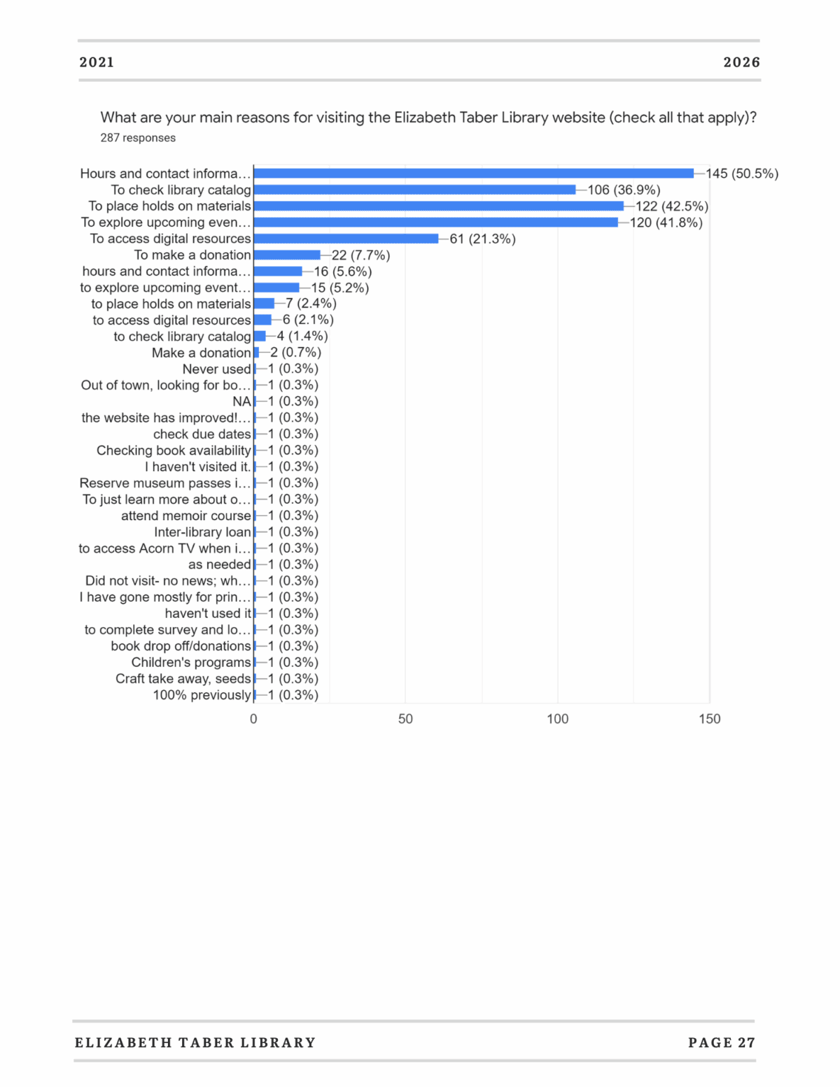 Bar graph showing reasons for visiting the Elizabeth Taber Library website. Top reasons: hours/contact info (50.5%), catalog (39.6%), placing holds (44.6%), events/calendar (41.1%), online resources (22.4%).