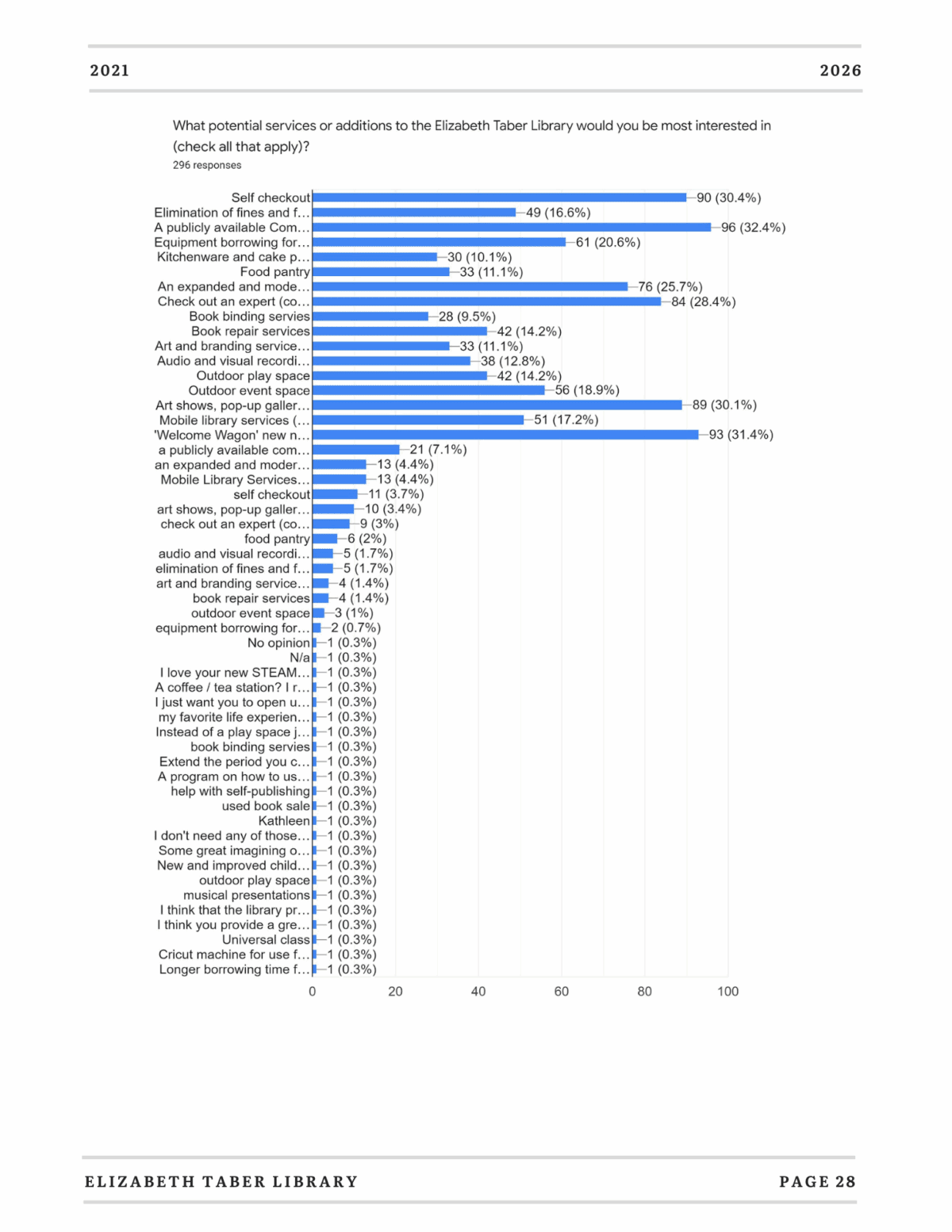 Bar graph showing responses to a survey about desired services at Elizabeth Taber Library. Top requests include self checkout, elimination of fines, equipment borrowing, museum passes, and extended hours. Responses decrease for other options.