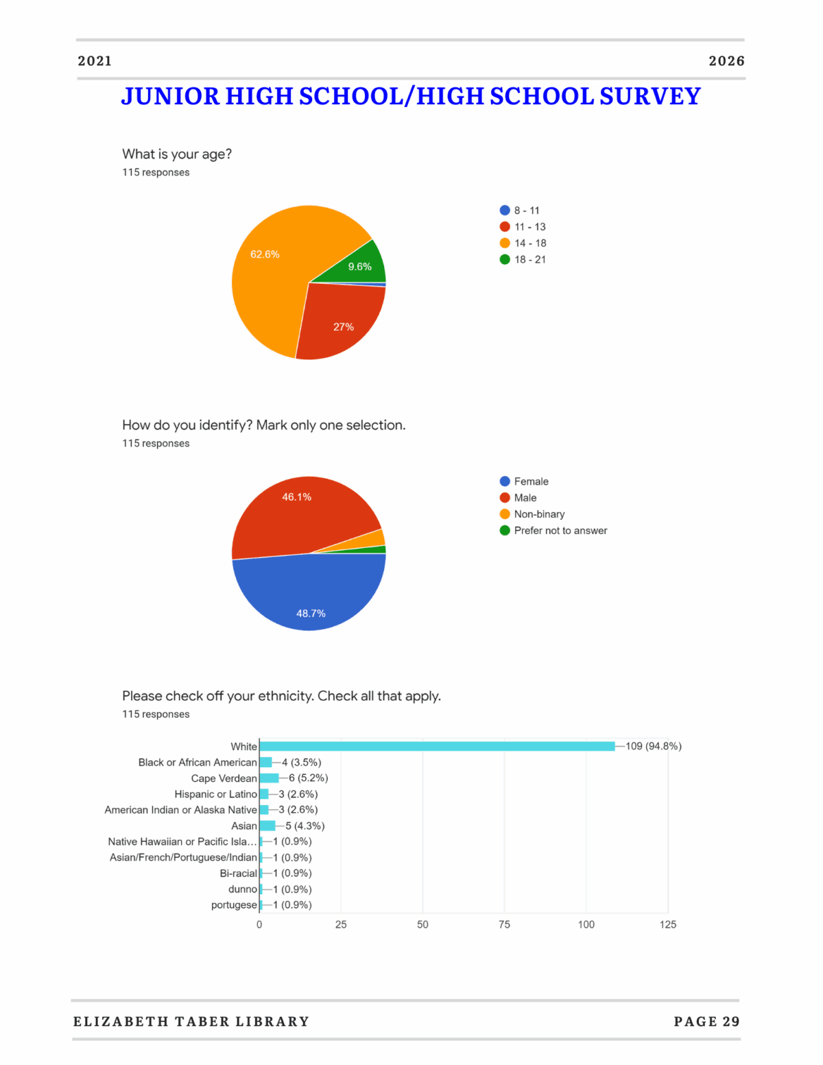 A survey results page with two pie charts showing age and gender identity, and a bar graph displaying ethnicity data from 115 junior/high school respondents. Majority are age 12-14, female, and white.