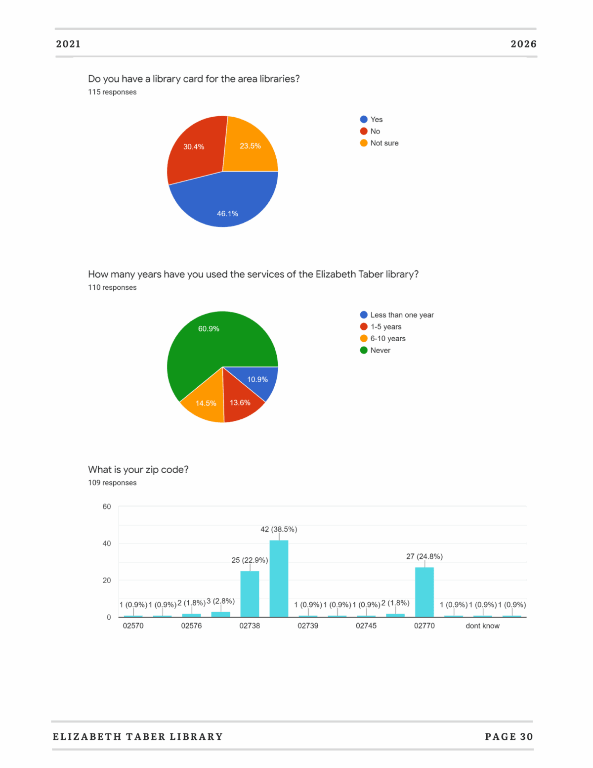 A survey report page with three charts: a pie chart showing most people have library cards, another pie chart showing most have used library services for over a year, and a bar chart listing respondents’ zip codes, mainly 02571.