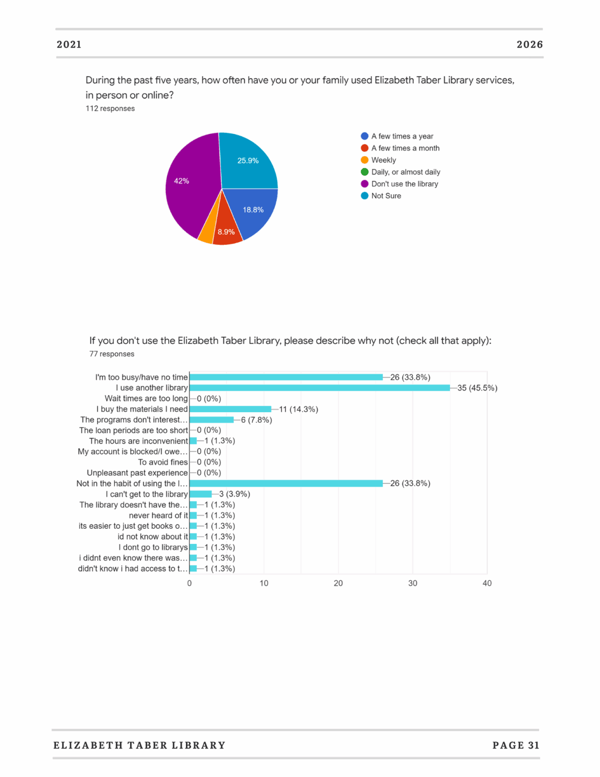 A pie chart shows library usage frequency, and a bar chart lists reasons for not using the Elizabeth Taber Library, including lack of time, finding materials elsewhere, and preferring other libraries.