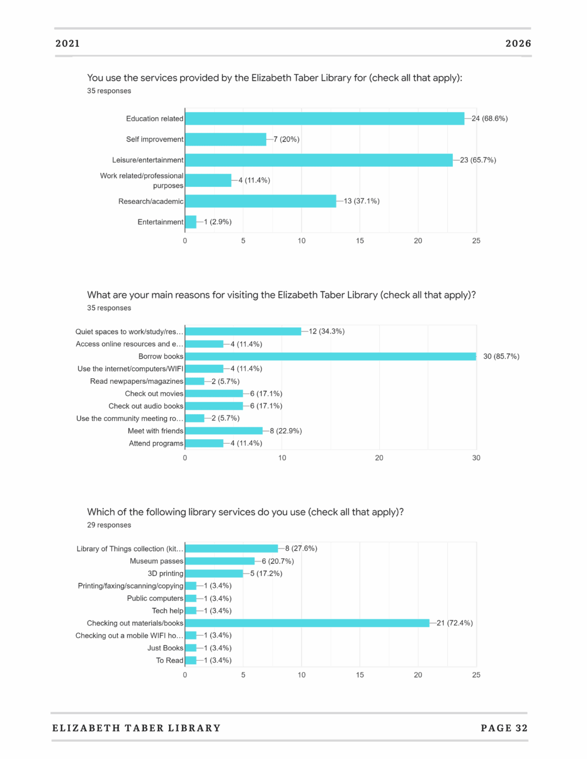 Three bar charts display survey responses about Elizabeth Taber Library services: types of services used, main reasons for visiting, and specific library services used, with labeled bars and response percentages for each category.