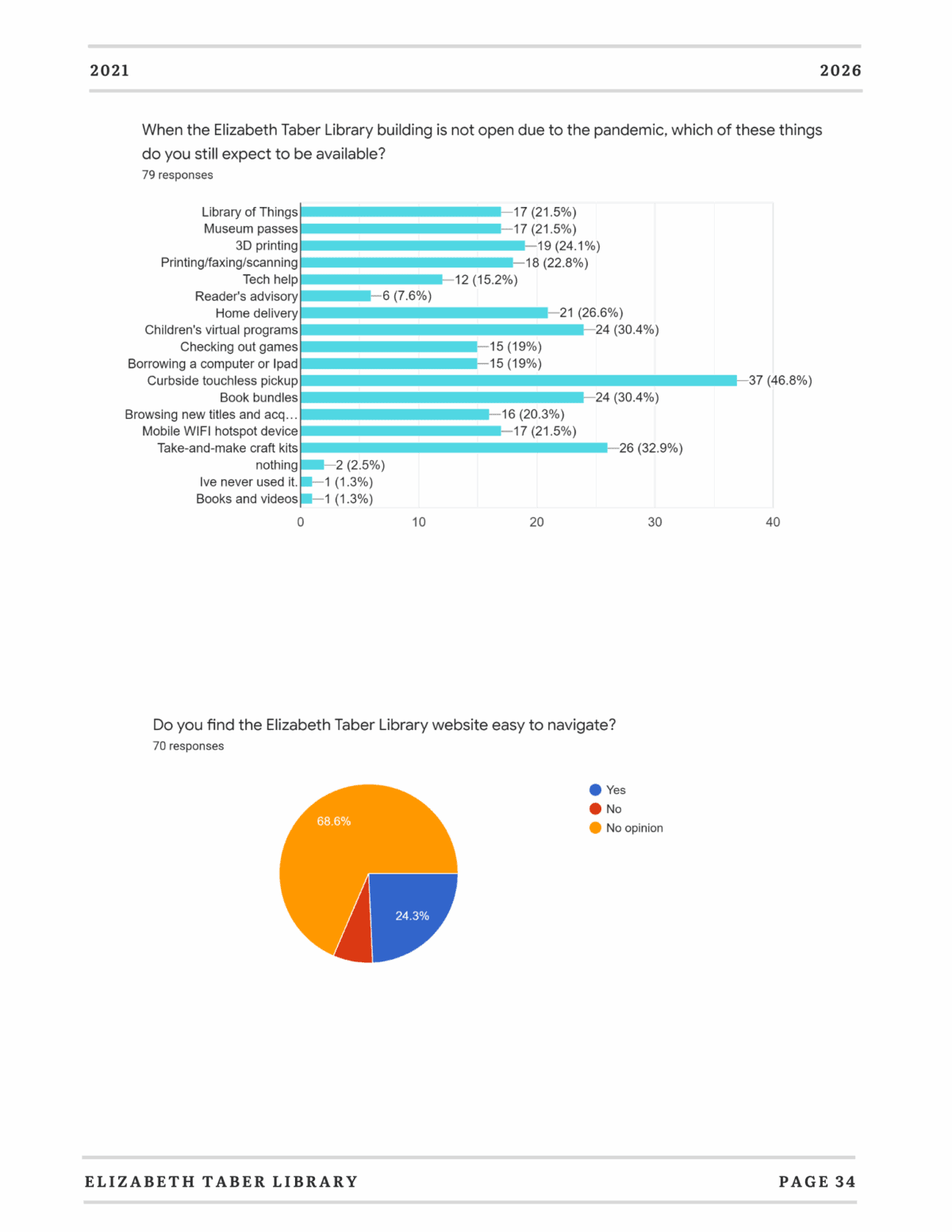 Bar graph showing which Elizabeth Taber Library services patrons still expect during pandemic closures; most popular are digital resources, curbside pickup, and book requests. Pie chart: 69.6% find the website easy to navigate, 24.3% do not.