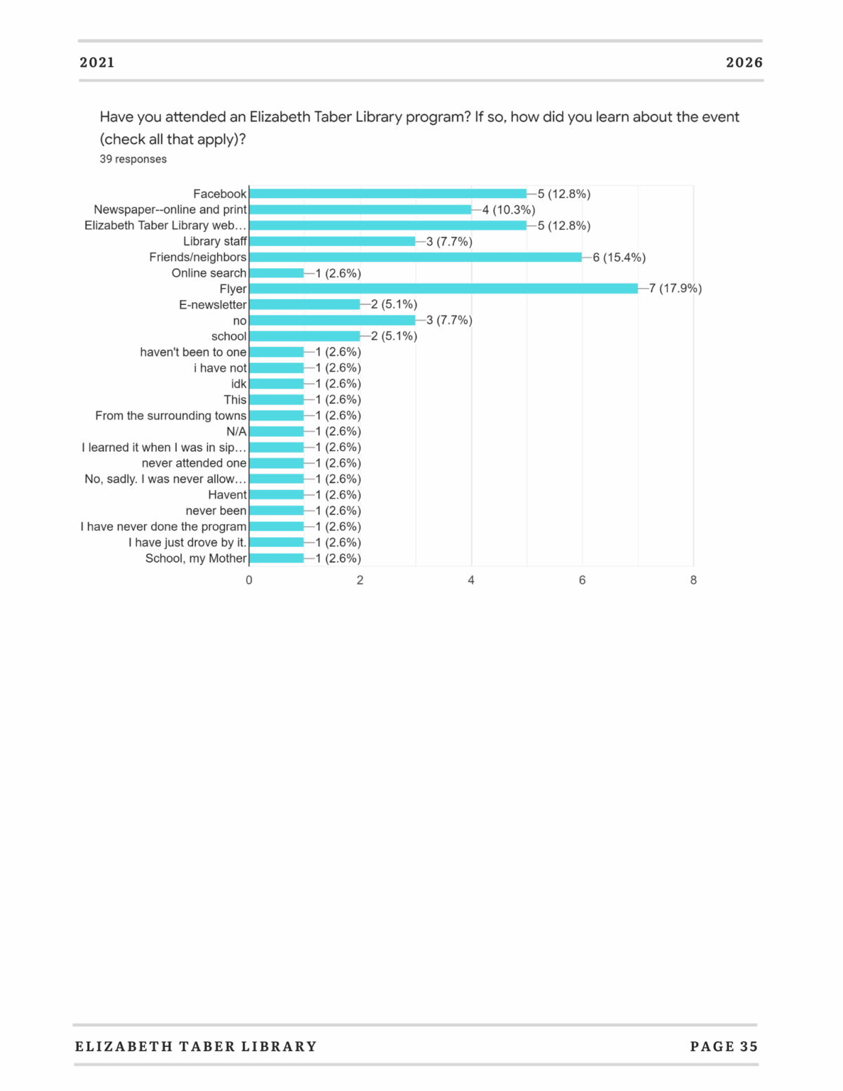 A horizontal bar graph showing survey responses to how people learned about Elizabeth Taber Library programs. Top answers: email (17.9%), newspaper/online ad (15.4%), and Facebook (12.8%). Total of 39 responses.