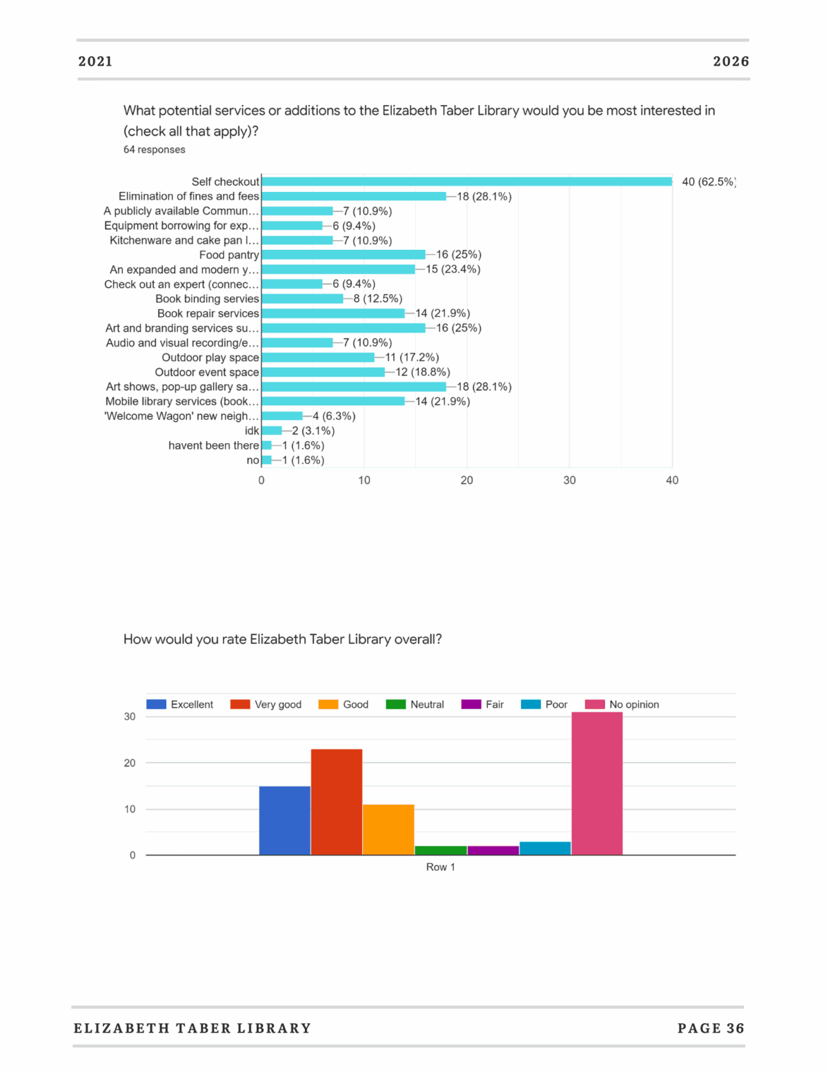 A survey results page shows a bar chart of desired services for Elizabeth Taber Library, with Self checkout most popular. Below, a bar graph rates the library overall, with most responses as Excellent or Very good.