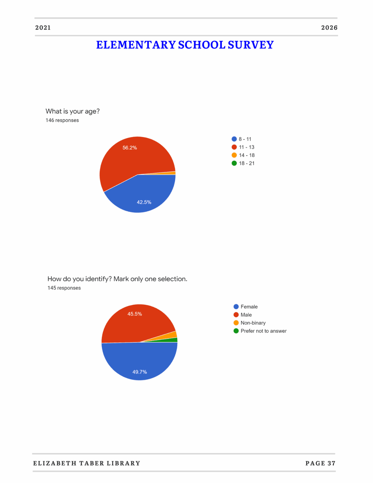 A survey report page with two pie charts: age distribution (56.2% ages 8–11, 42.5% ages 11–13), and gender identity (46.9% female, 40.7% male, smaller segments for non-binary and no answer).