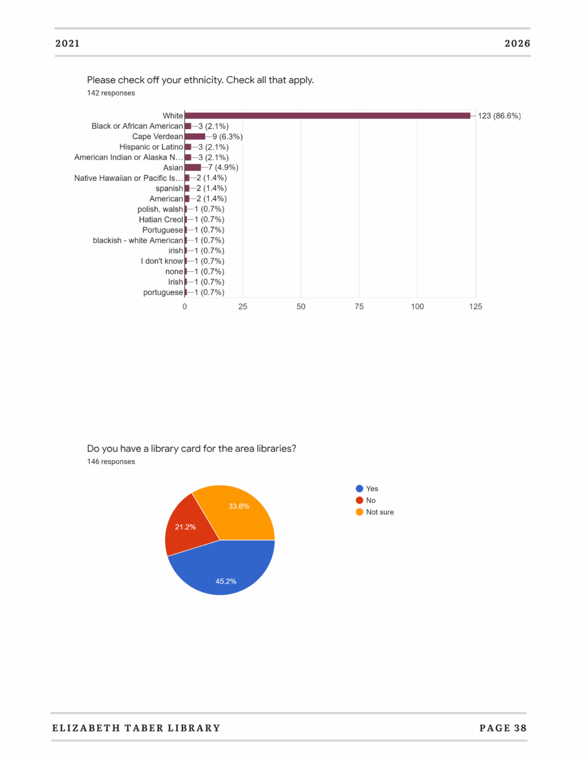 A bar graph shows 86.6% of survey respondents identify as White, with smaller percentages for other ethnicities. Below, a pie chart shows 45.2% have a library card, 33.6% do not, and 21.2% are unsure.
