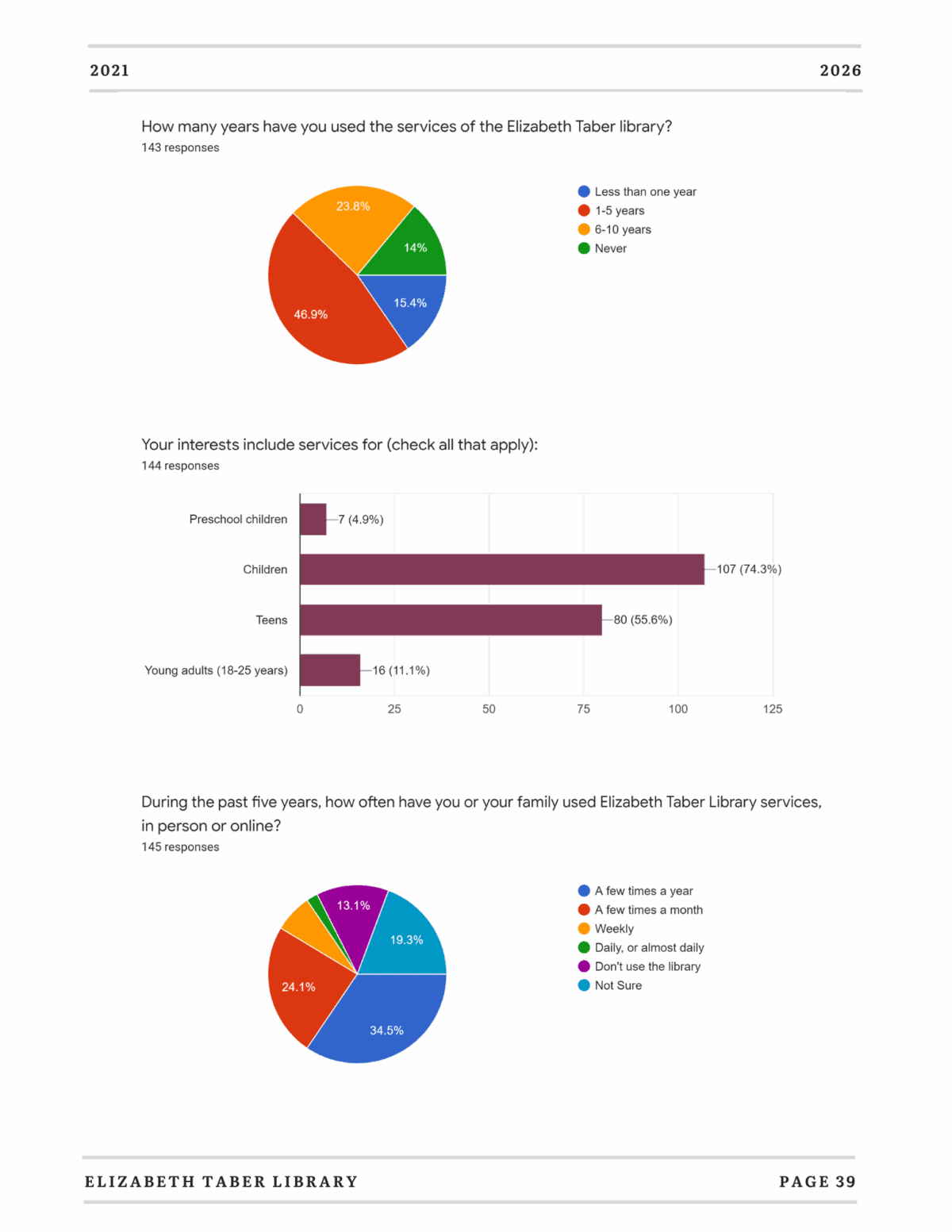 Infographics display survey results about Elizabeth Taber Library usage: a pie chart on years of use, a bar chart on user interests (children top), and a pie chart on visit frequency, with most visiting weekly. Page labeled 2021–2026, Page 39.