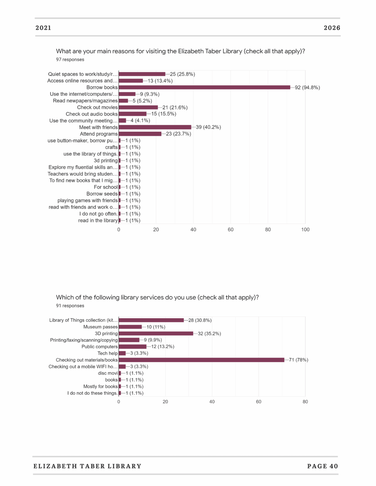A bar chart displays survey results for reasons to visit Elizabeth Taber Library and library services used. Top reasons: borrowing books and quiet workspace. Top service: checking out materials. All data shown with horizontal bars.