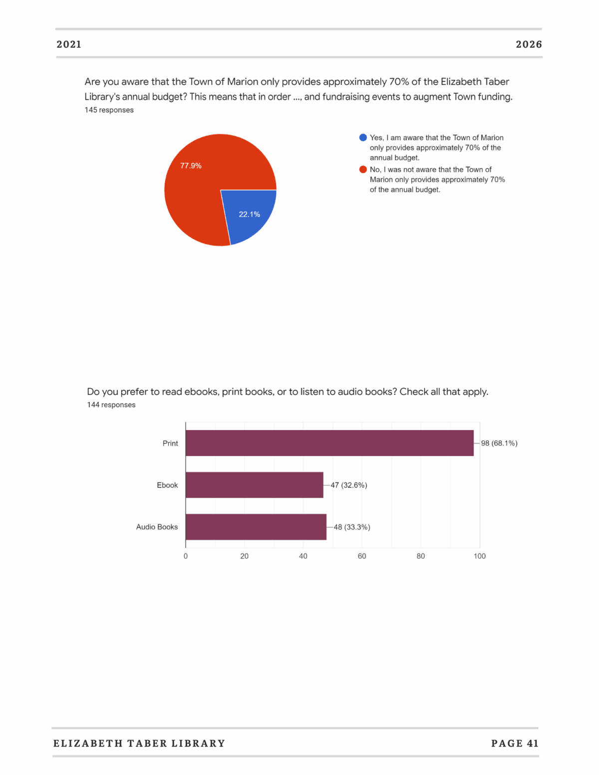 A pie chart shows 77.9% of respondents are unaware the town funds about 70% of the library’s budget; 22.1% are aware. A bar chart shows most (68.1%) prefer print books, followed by ebooks (58.3%) and audiobooks (33.3%).