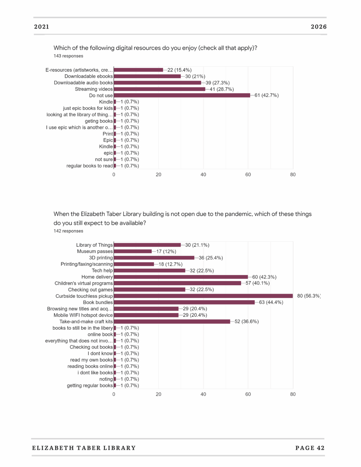 Bar graphs show survey results: Top digital resources enjoyed are downloadable books (41 votes), streaming video (30), and e-resources (22). Most desired unavailable library services are curbside pickup (80), downloadable books (48), and streaming video (32).