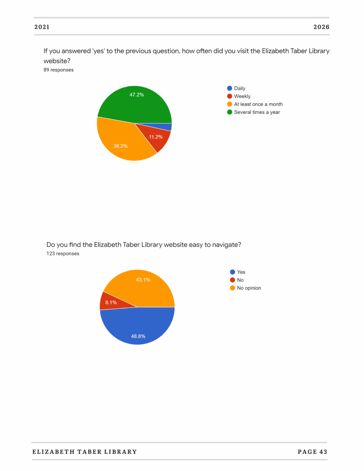 Two pie charts show survey responses about the Elizabeth Taber Library website. The first chart covers visit frequency; the second shows ease of navigation, with most respondents answering “yes.”.