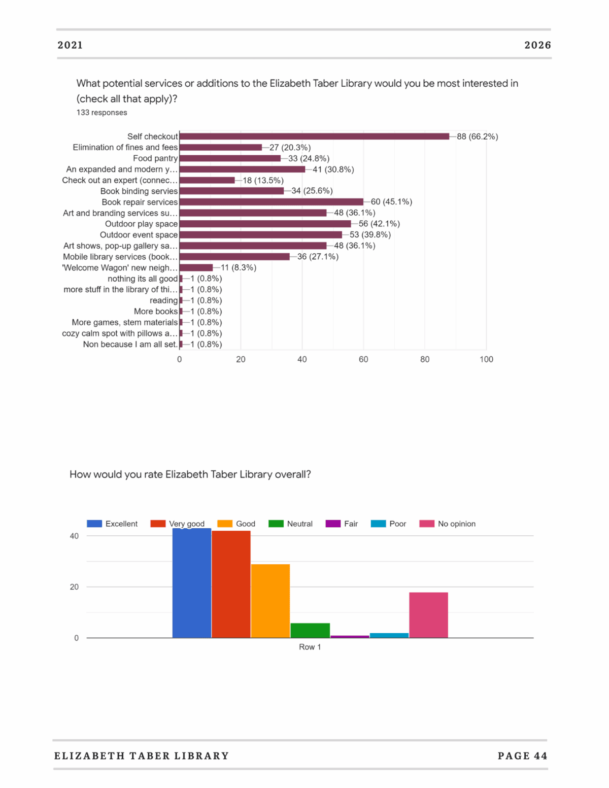 A bar graph shows interest in potential Elizabeth Taber Library services, with self checkout most popular. Below, a bar chart rates the library overall, with good and excellent as the most selected categories.